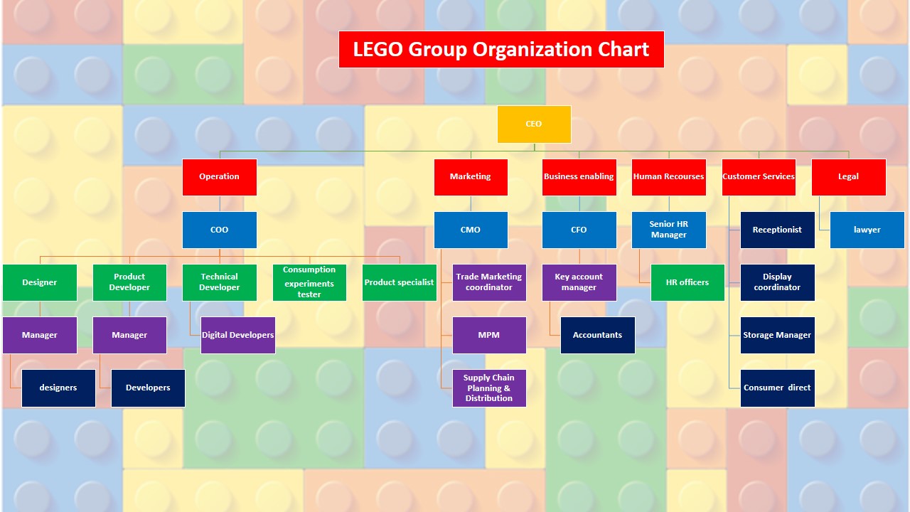 Lego Organization Chart