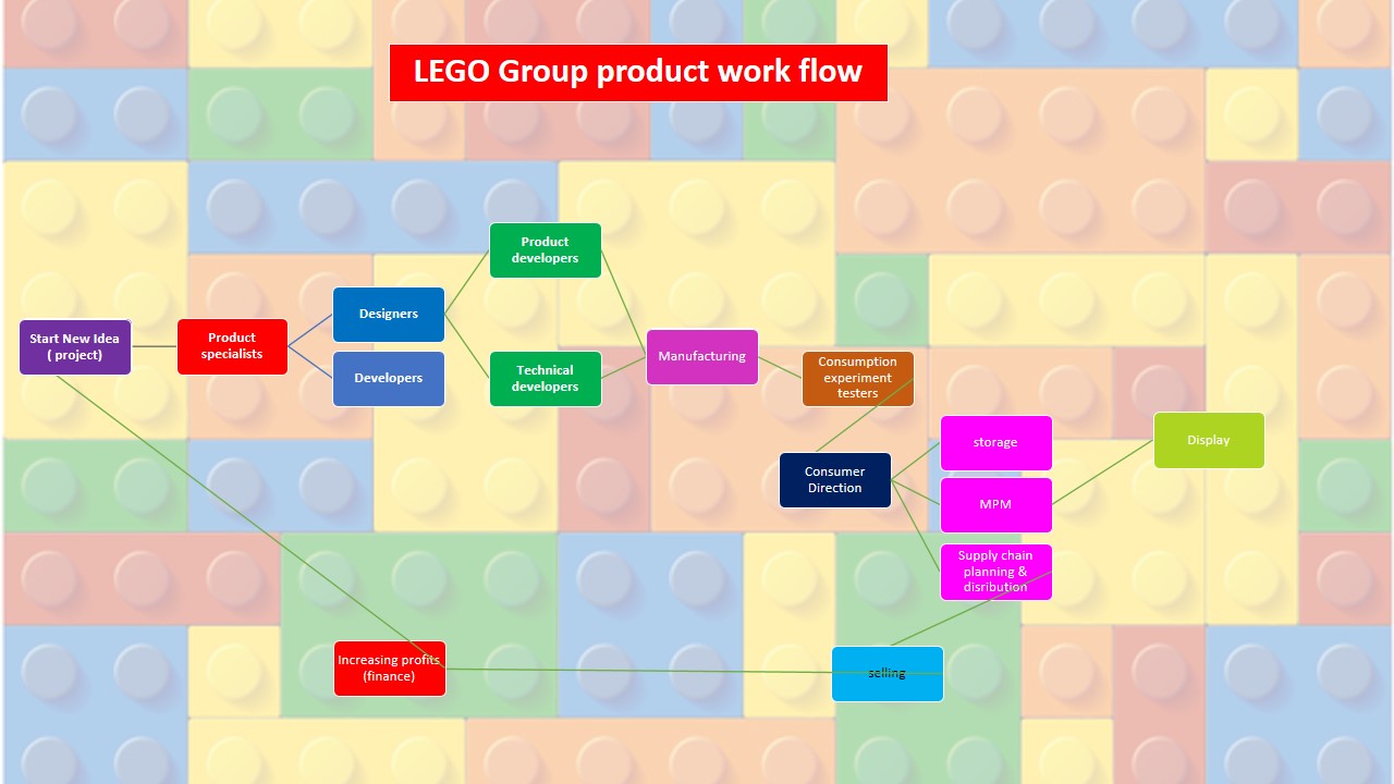 Lego Organization Chart